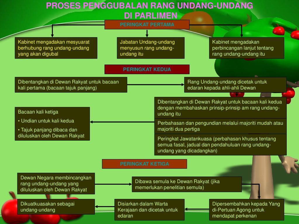 Proses Penggubalan Undang Undang Di Malaysia